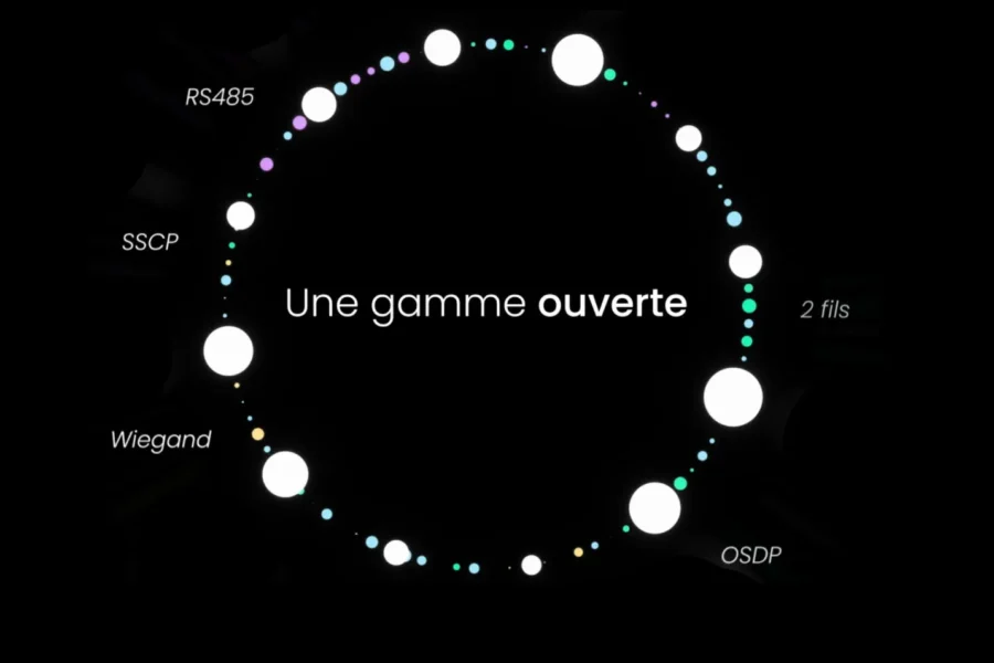 Schéma des protocoles de communication intégrés aux LiNEGUARD : RS 485, SSCP, Wiegand, OSDP et connexion 2 fils