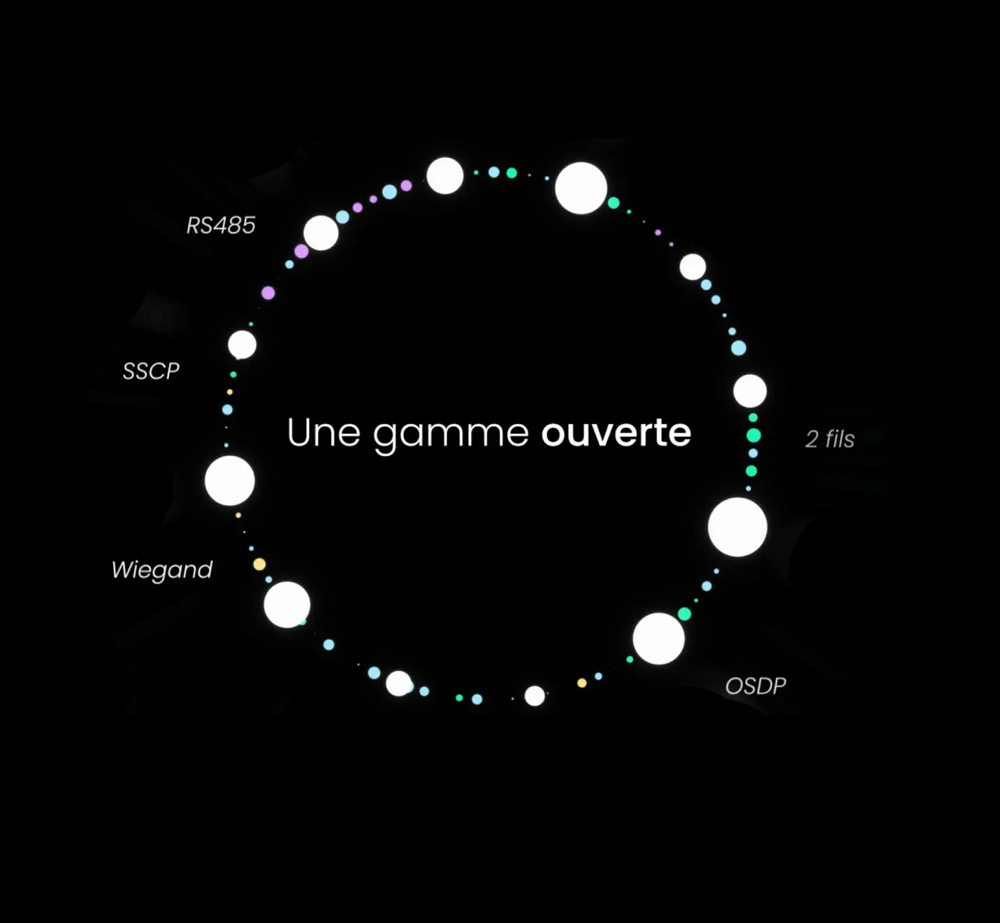 Schéma des protocoles de communication intégrés aux LiNEGUARD : RS 485, SSCP, Wiegand, OSDP et connexion 2 fils