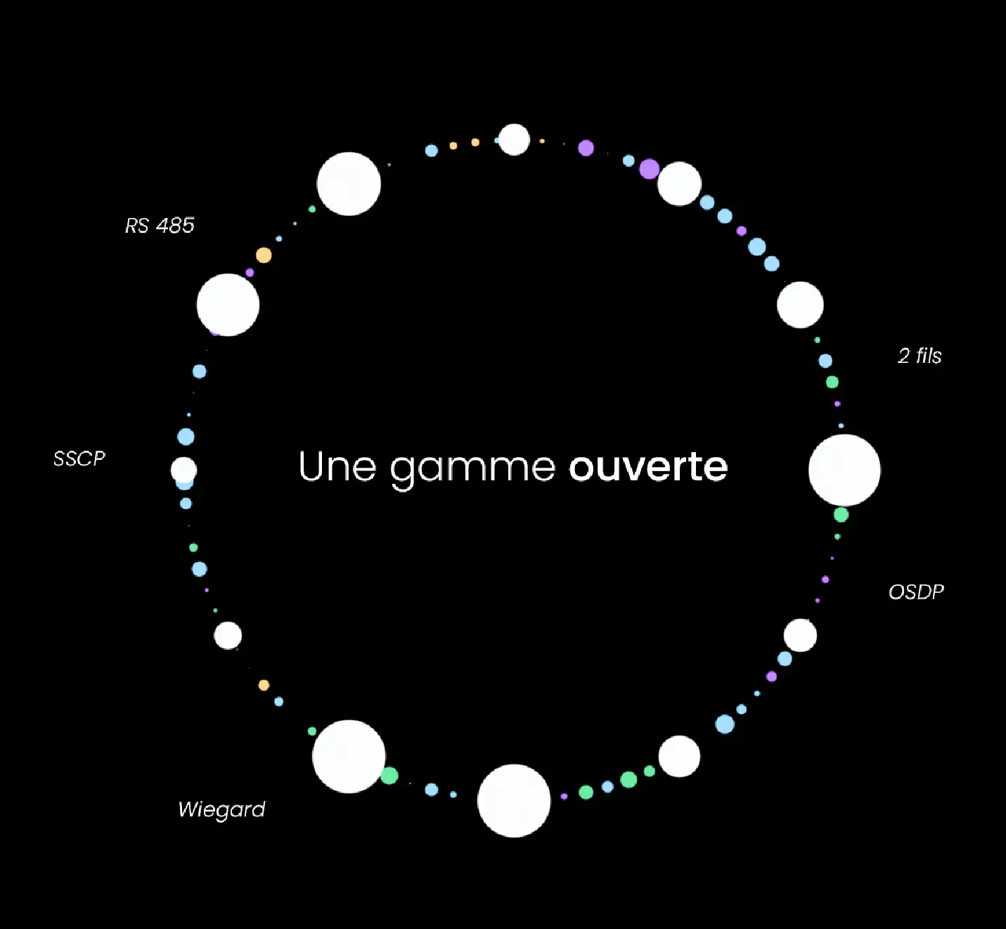 Schéma des protocoles de communication intégrés aux LiNEGUARD : RS 485, SSCP, Wiegand, OSDP et connexion 2 fils